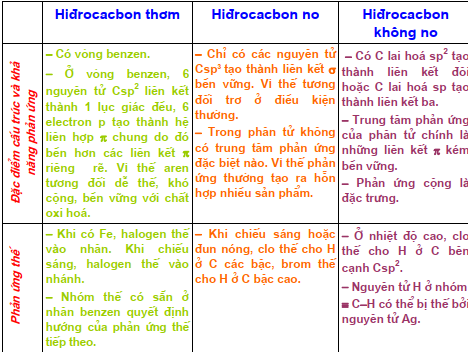 hinh-anh-bai-49-luyen-tap-so-sanh-dac-diem-cau-truc-va-tinh-chat-cua-hidrocacbon-thom-voi-hidrocacbon-no-va-khong-no-357-0