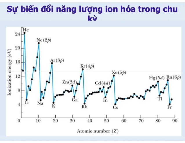 Năng lượng ion hóa | Khái niệm hoá học