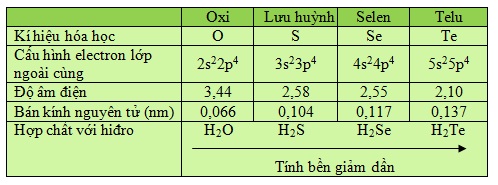 hinh-anh-chuong-6-nhom-oxi-bai-40-khai-quat-ve-nhom-oxi-298-3