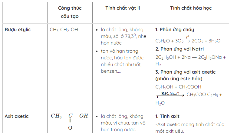 hinh-anh-bai-48-luyen-tap-ruou-etylic-axit-axetic-va-chat-beo-121-0