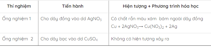 hinh-anh-bai-17-day-hoat-dong-hoa-hoc-cua-kim-loai-90-1